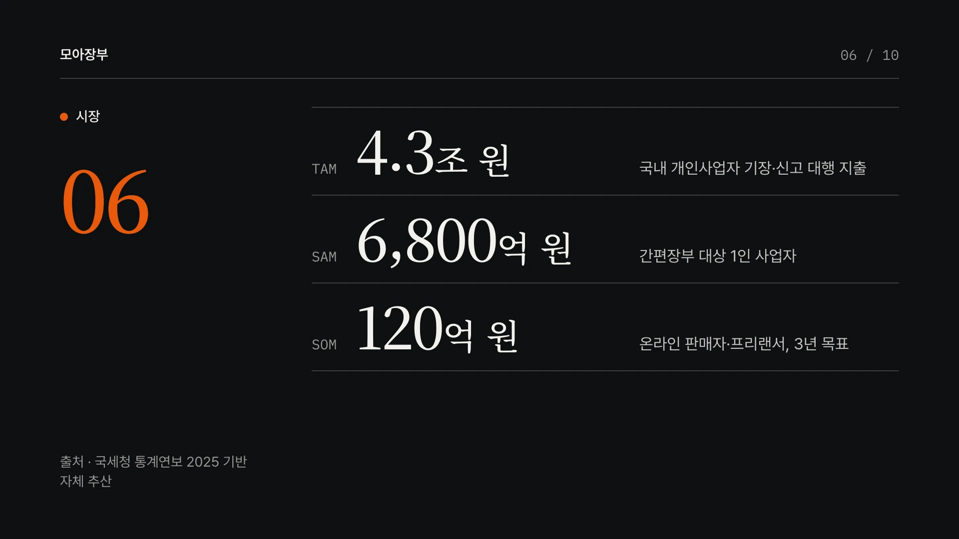 에디토리얼 다크 피치덱 6장 시장 — 예시 회사 모아장부(가상)
