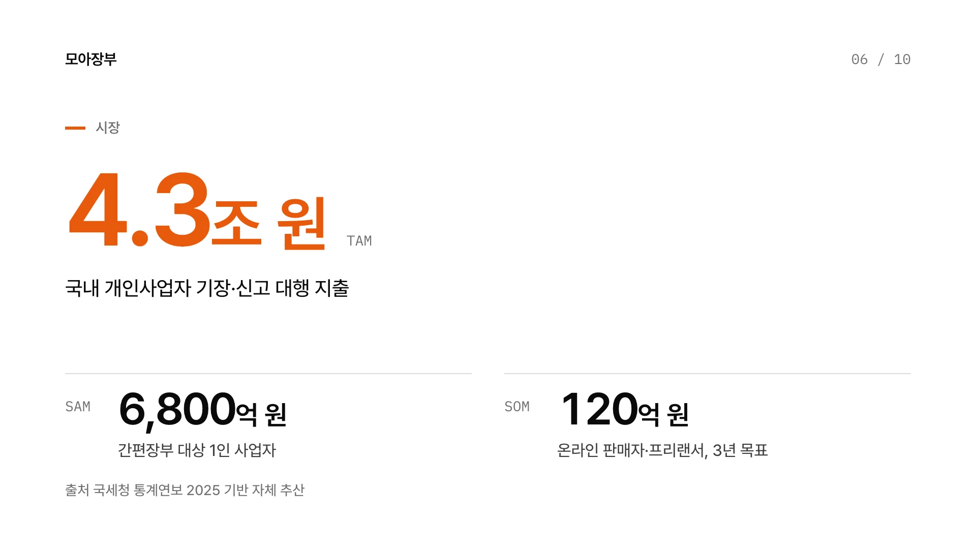 타입 시그널 피치덱 6장 시장 — 예시 회사 모아장부(가상)