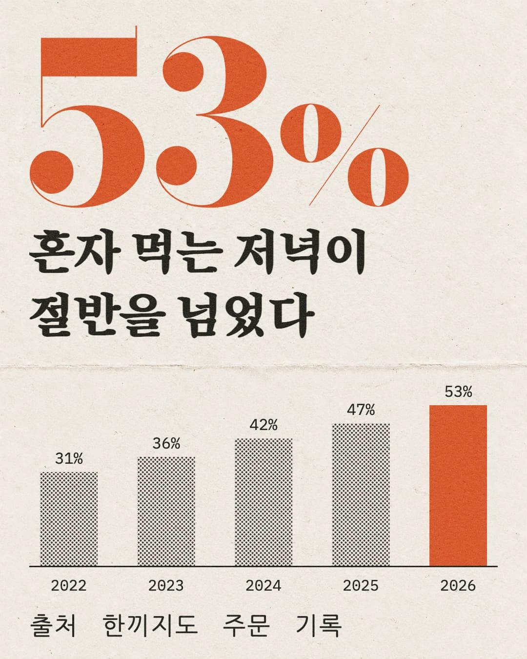 데이터 카드 · 보고서 한 쪽 같은 큰 숫자와 막대 예시